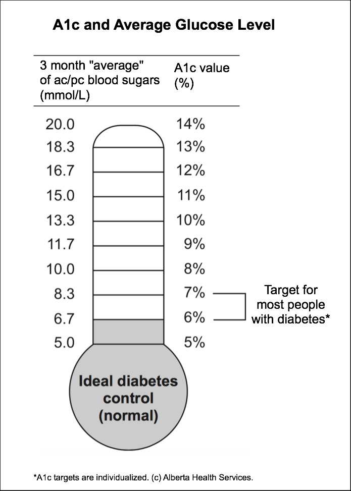 A1c average blood sugar comparison