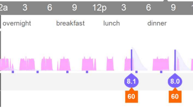 Carelink 780G Auto-Corrections AND Meal Bolus