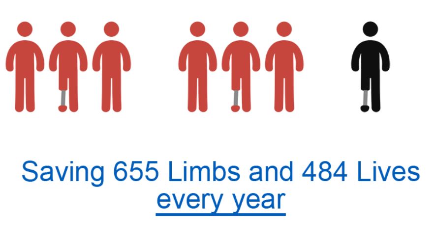 ahs foot care 655limbs 484lives 2018